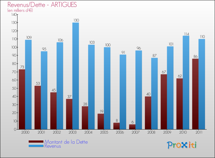 Evolution comparée de la dette et des revenus pour la commune de ARTIGUES de 2000 à 2011 Comparaison de la dette et des revenus pour ARTIGUES de 2000 à 2011