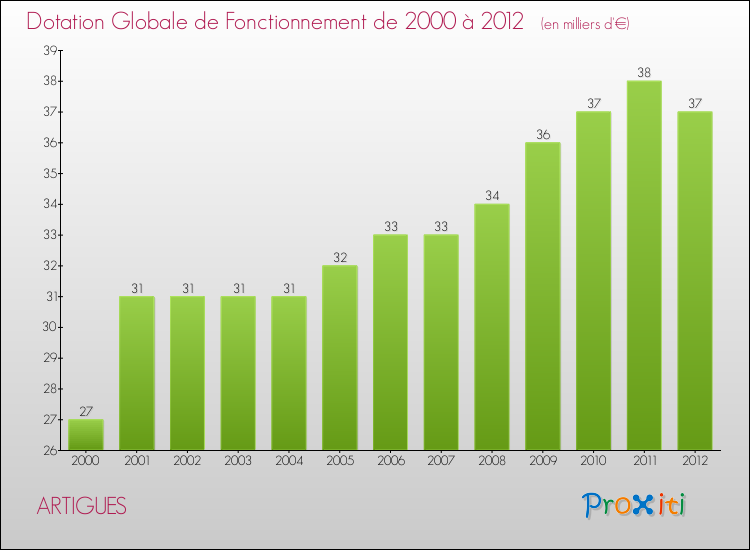 Evolution du montant de la Dotation Globale de Fonctionnement pour la commune de ARTIGUES de 2000 à 2012 Evolution du montant de la Dotation Globale de Fonctionnement pour ARTIGUES de 2000 à 2012