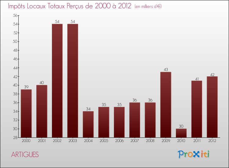 Evolution des Impôts Locaux pour la commune de ARTIGUES de 2000 à 2012 Evolution des Impôts Locaux pour ARTIGUES de 2000 à 2012