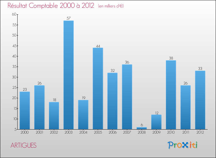 Evolution du résultat comptable pour la commune de ARTIGUES de 2000 à 2012 Evolution du résultat comptable pour ARTIGUES de 2000 à 2012