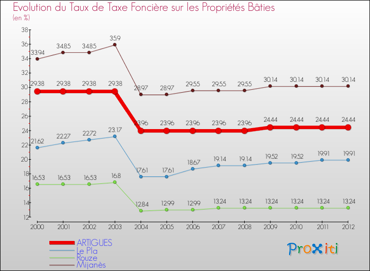 Evolution du taux de la taxe foncière sur le bati pour ARTIGUES et les communes proches de 2000 à 2012 Comparaison des taux de taxe foncière sur le bati pour ARTIGUES et les communes voisines de 2000 à 2012