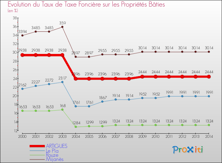 Evolution du taux de la taxe foncière sur le bati pour ARTIGUES et les communes proches de 2000 à 2014 Comparaison des taux de taxe foncière sur le bati pour ARTIGUES et les communes voisines de 2000 à 2014