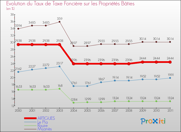 Evolution du taux de la taxe foncière sur le bati pour ARTIGUES et les communes proches Comparaison des taux de taxe foncière sur le bati pour ARTIGUES et les communes voisines
