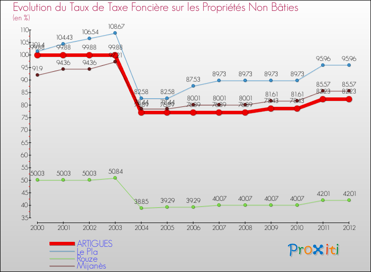Evolution du taux de la taxe foncière sur les immeubles et terrains non batis pour ARTIGUES et les communes proches de 2000 à 2012 Comparaison des taux de la taxe foncière sur les immeubles et terrains non batis pour ARTIGUES et les communes voisines de 2000 à 2012