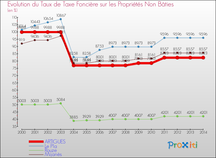 Evolution du taux de la taxe foncière sur les immeubles et terrains non batis pour ARTIGUES et les communes proches de 2000 à 2014 Comparaison des taux de la taxe foncière sur les immeubles et terrains non batis pour ARTIGUES et les communes voisines de 2000 à 2014