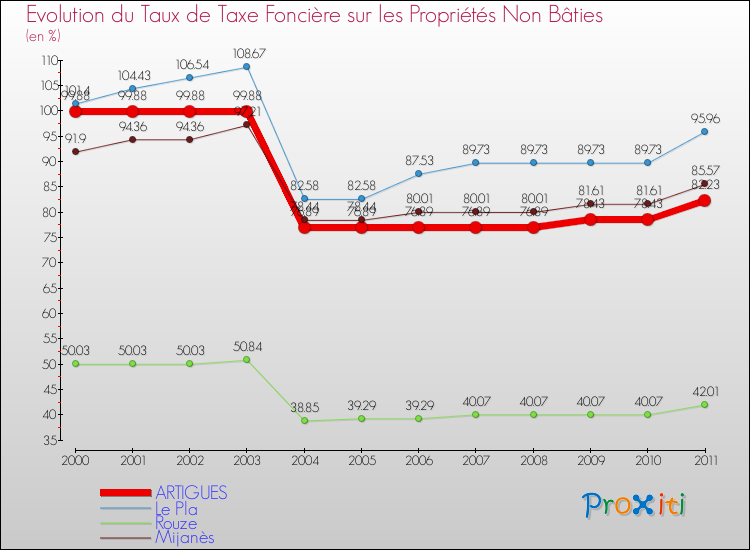 Evolution du taux de la taxe foncière sur les immeubles et terrains non batis pour ARTIGUES et les communes proches Comparaison des taux de la taxe foncière sur les immeubles et terrains non batis pour ARTIGUES et les communes voisines