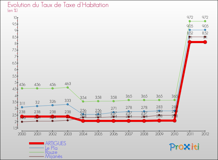 Evolution du taux de la taxe d'habitation pour ARTIGUES et les communes proches Comparaison des taux de la taxe d'habitation pour ARTIGUES et les communes voisines