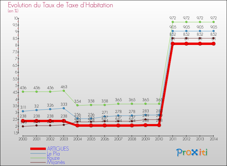 Evolution du taux de la taxe d'habitation pour ARTIGUES et les communes proches de 2000 à 2014 Comparaison des taux de la taxe d'habitation pour ARTIGUES et les communes voisines de 2000 à 2014