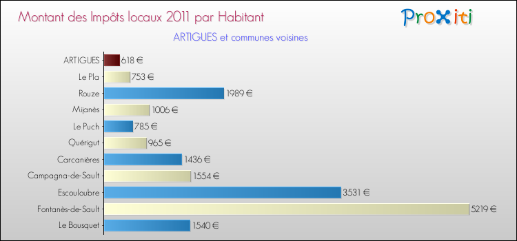 Montant des impôts locaux par Habitant pour ARTIGUES et les communes proches Comparaison des impôts locaux par habitant pour ARTIGUES et les communes voisines