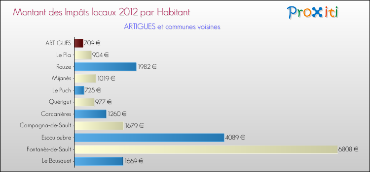Montant des impôts locaux par Habitant pour ARTIGUES et les communes proches Comparaison des impôts locaux par habitant pour ARTIGUES et les communes voisines