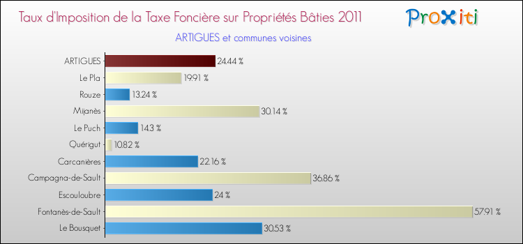 Taux d'imposition de la taxe foncière sur le bati 2011 pour ARTIGUES et les communes proches Comparaison des taux d'imposition de la taxe foncière sur le bati 2011 pour ARTIGUES et les communes voisines