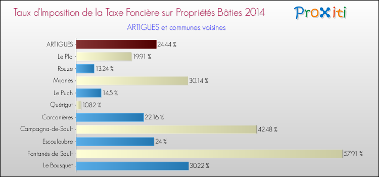 Taux d'imposition de la taxe foncière sur le bati 2014 pour ARTIGUES et les communes proches Comparaison des taux d'imposition de la taxe foncière sur le bati 2014 pour ARTIGUES et les communes voisines