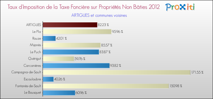 Taux d'imposition de la taxe foncière sur les immeubles et terrains non batis 2012 pour ARTIGUES et les communes proches Comparaison des taux d'imposition de la taxe foncière sur les immeubles et terrains non batis 2012 pour ARTIGUES et les communes voisines