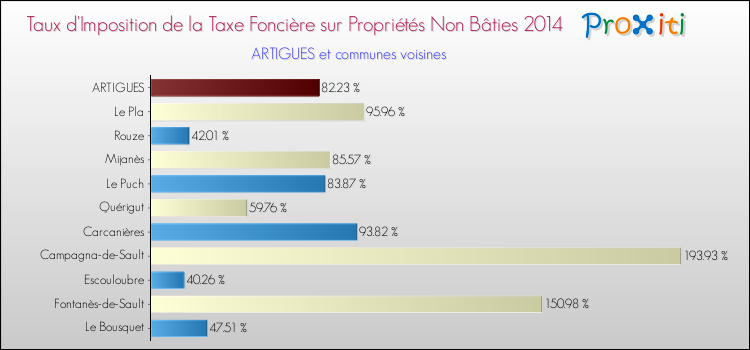 Taux d'imposition de la taxe foncière sur les immeubles et terrains non batis 2014 pour ARTIGUES et les communes proches Comparaison des taux d'imposition de la taxe foncière sur les immeubles et terrains non batis 2014 pour ARTIGUES et les communes voisines