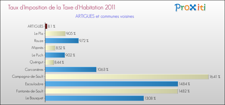 Taux d'imposition de la taxe d'habitation 2011 pour ARTIGUES et les communes proches Comparaison des taux d'imposition de la taxe d'habitation 2011 pour ARTIGUES et les communes voisines