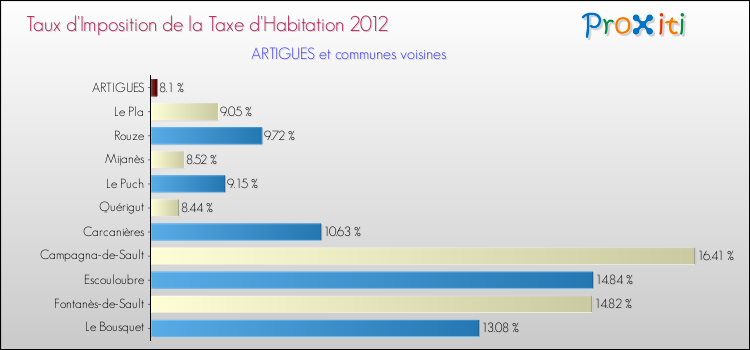 Taux d'imposition de la taxe d'habitation 2012 pour ARTIGUES et les communes proches Comparaison des taux d'imposition de la taxe d'habitation 2012 pour ARTIGUES et les communes voisines