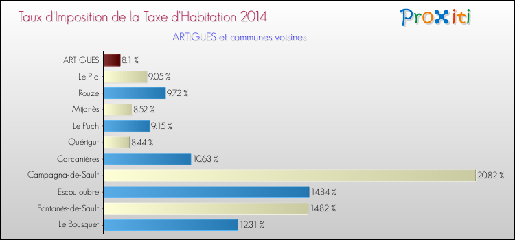 Taux d'imposition de la taxe d'habitation 2014 pour ARTIGUES et les communes proches Comparaison des taux d'imposition de la taxe d'habitation 2014 pour ARTIGUES et les communes voisines