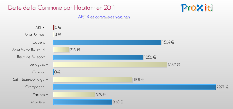 Dette par habitant de la commune en 2011 pour ARTIX et les communes proches Comparaison de la dette par habitant de la commune en 2011 pour ARTIX et les communes voisines