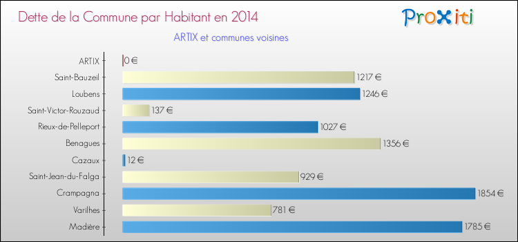 Dette par habitant de la commune en 2014 pour ARTIX et les communes proches Comparaison de la dette par habitant de la commune en 2014 pour ARTIX et les communes voisines