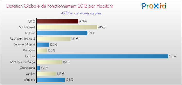 Montant des dotations globales de fonctionnement DGF par Habitant pour ARTIX et les communes proches Comparaison des des dotations globales de fonctionnement DGF par habitant pour ARTIX et les communes voisines
