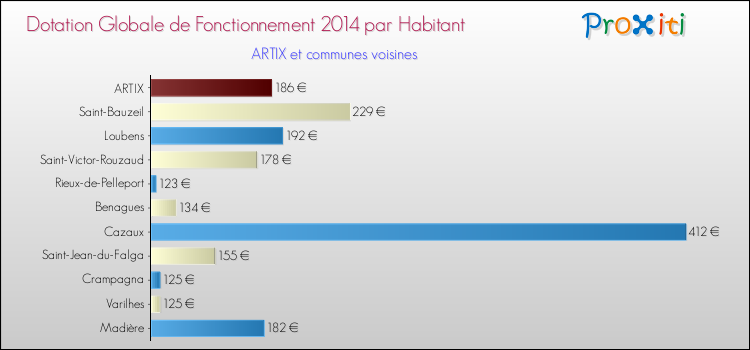 Montant des dotations globales de fonctionnement DGF par Habitant pour ARTIX et les communes proches en 2014. Comparaison des des dotations globales de fonctionnement DGF par habitant pour ARTIX et les communes voisines en 2014.