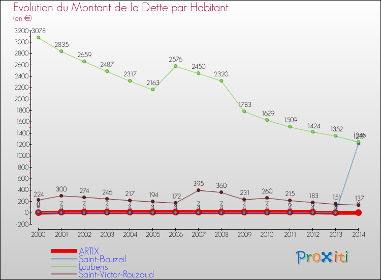Evolution de la dette par habitant pour la commune de ARTIX et les communes proches de 2000 à 2014 Comparaison de la dette par habitant pour ARTIX et les communes voisines de 2000 à 2014