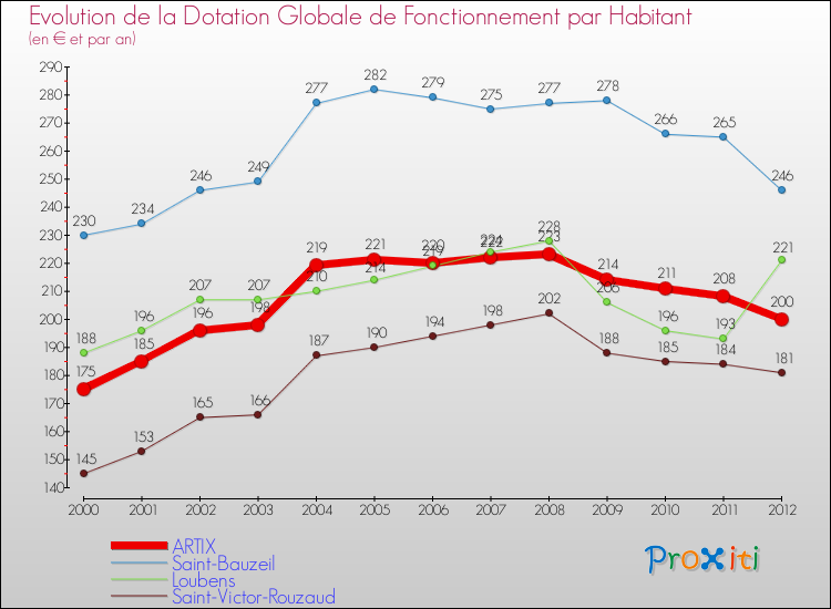 Evolution et montant de la dotation globale de fonctionnement par Habitant pour ARTIX et les communes proches Comparaison des dotations globales de fonctionnement par habitant pour ARTIX et les communes voisines