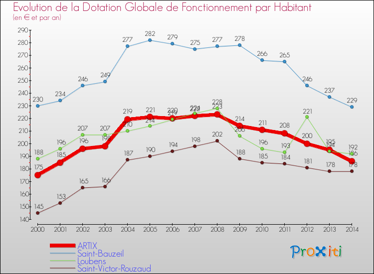 Evolution et montant de la dotation globale de fonctionnement par Habitant pour ARTIX et les communes proches de 2000 à 2014. Comparaison des dotations globales de fonctionnement par habitant pour ARTIX et les communes voisines de 2000 à 2014.