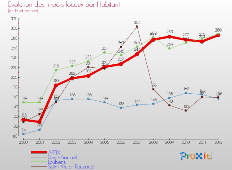 Evolution et montant des impôts locaux par Habitant pour ARTIX et les communes proches Comparaison des impôts locaux par habitant pour ARTIX et les communes voisines