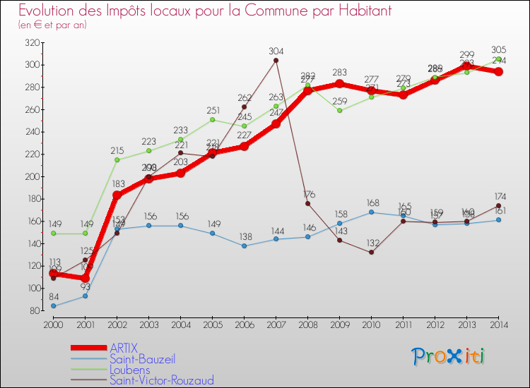 Evolution et montant des impôts locaux par Habitant pour ARTIX et les communes proches de 2000 à 2014 Comparaison des impôts locaux par habitant pour ARTIX et les communes voisines de 2000 à 2014