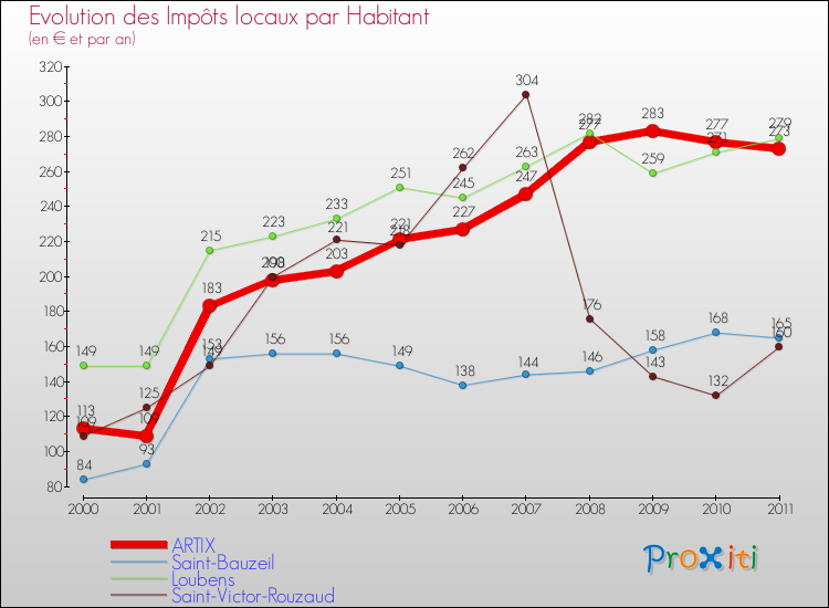 Evolution et montant des impôts locaux par Habitant pour ARTIX et les communes proches Comparaison des impôts locaux par habitant pour ARTIX et les communes voisines