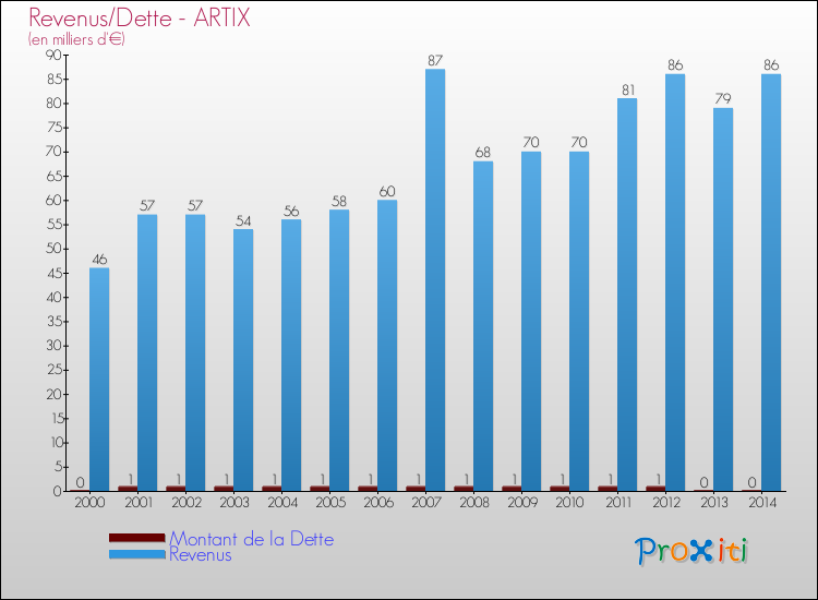 Evolution comparée de la dette et des revenus pour la commune de ARTIX de 2000 à 2014 Comparaison de la dette et des revenus pour ARTIX de 2000 à 2014