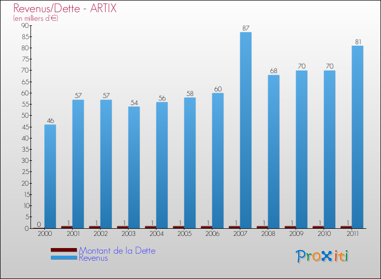 Evolution comparée de la dette et des revenus pour la commune de ARTIX de 2000 à 2011 Comparaison de la dette et des revenus pour ARTIX de 2000 à 2011