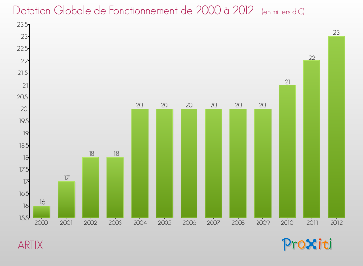 Evolution du montant de la Dotation Globale de Fonctionnement pour la commune de ARTIX de 2000 à 2012 Evolution du montant de la Dotation Globale de Fonctionnement pour ARTIX de 2000 à 2012