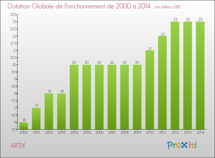 Evolution du montant de la Dotation Globale de Fonctionnement pour la commune de ARTIX de 2000 à 2014 Evolution du montant de la Dotation Globale de Fonctionnement pour ARTIX de 2000 à 2014