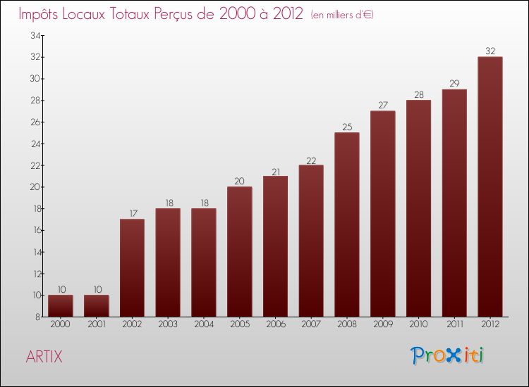 Evolution des Impôts Locaux pour la commune de ARTIX de 2000 à 2012 Evolution des Impôts Locaux pour ARTIX de 2000 à 2012