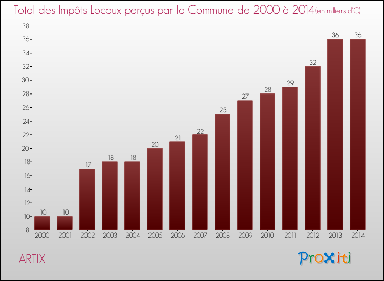 Evolution des Impôts Locaux pour la commune de ARTIX de 2000 à 2014 Evolution des Impôts Locaux pour ARTIX de 2000 à 2014