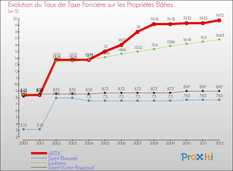 Evolution du taux de la taxe foncière sur le bati pour ARTIX et les communes proches de 2000 à 2012 Comparaison des taux de taxe foncière sur le bati pour ARTIX et les communes voisines de 2000 à 2012
