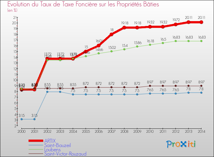 Evolution du taux de la taxe foncière sur le bati pour ARTIX et les communes proches de 2000 à 2014 Comparaison des taux de taxe foncière sur le bati pour ARTIX et les communes voisines de 2000 à 2014