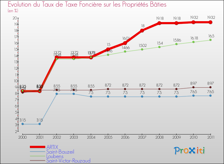 Evolution du taux de la taxe foncière sur le bati pour ARTIX et les communes proches Comparaison des taux de taxe foncière sur le bati pour ARTIX et les communes voisines