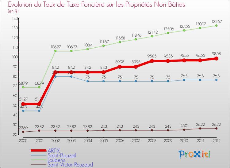 Evolution du taux de la taxe foncière sur les immeubles et terrains non batis pour ARTIX et les communes proches de 2000 à 2012 Comparaison des taux de la taxe foncière sur les immeubles et terrains non batis pour ARTIX et les communes voisines de 2000 à 2012
