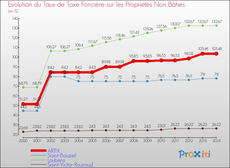 Evolution du taux de la taxe foncière sur les immeubles et terrains non batis pour ARTIX et les communes proches de 2000 à 2014 Comparaison des taux de la taxe foncière sur les immeubles et terrains non batis pour ARTIX et les communes voisines de 2000 à 2014