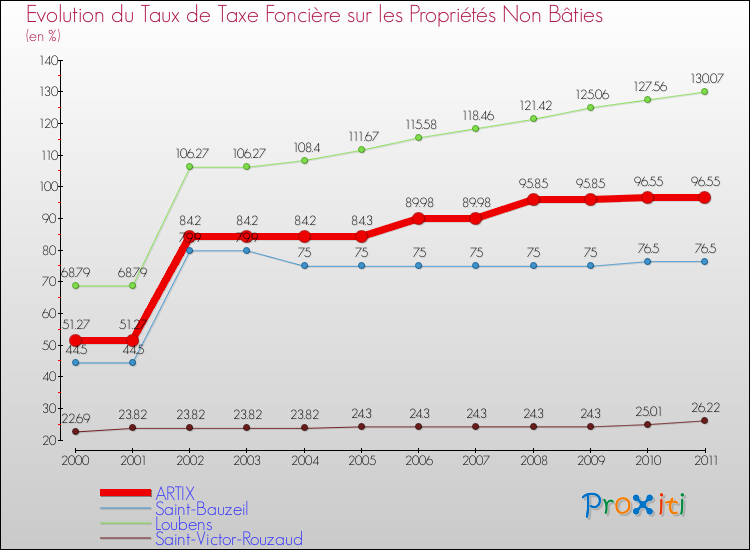 Evolution du taux de la taxe foncière sur les immeubles et terrains non batis pour ARTIX et les communes proches Comparaison des taux de la taxe foncière sur les immeubles et terrains non batis pour ARTIX et les communes voisines