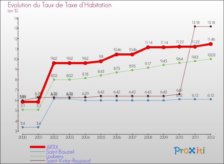 Evolution du taux de la taxe d'habitation pour ARTIX et les communes proches Comparaison des taux de la taxe d'habitation pour ARTIX et les communes voisines