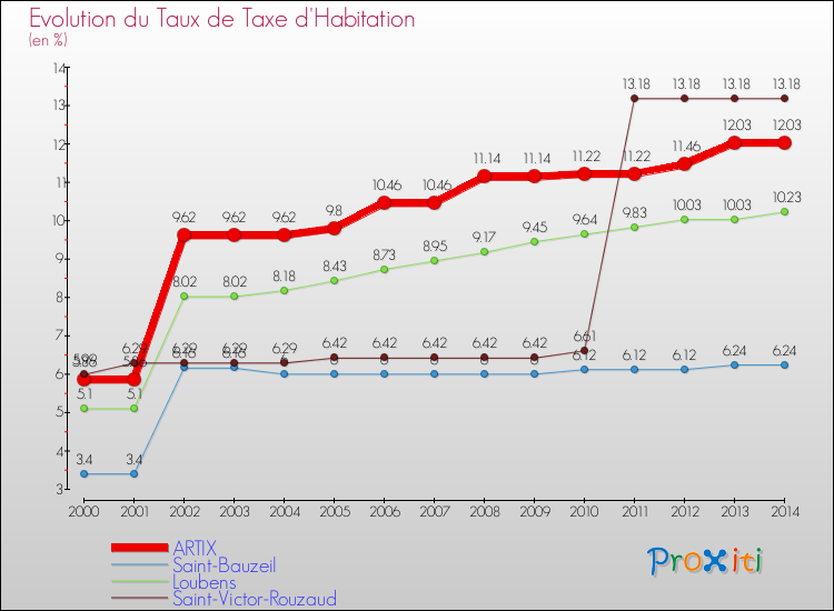 Evolution du taux de la taxe d'habitation pour ARTIX et les communes proches de 2000 à 2014 Comparaison des taux de la taxe d'habitation pour ARTIX et les communes voisines de 2000 à 2014