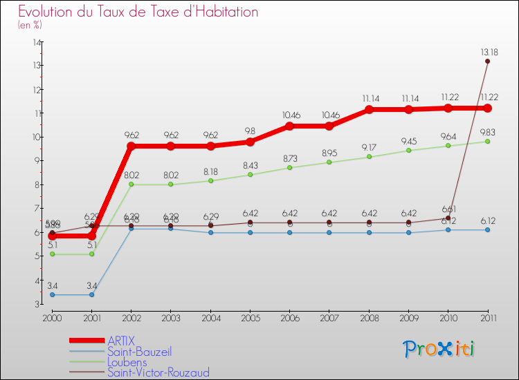 Evolution du taux de la taxe d'habitation pour ARTIX et les communes proches Comparaison des taux de la taxe d'habitation pour ARTIX et les communes voisines
