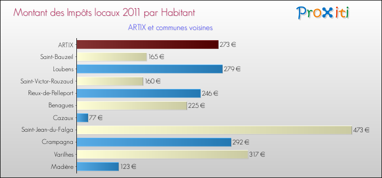 Montant des impôts locaux par Habitant pour ARTIX et les communes proches Comparaison des impôts locaux par habitant pour ARTIX et les communes voisines