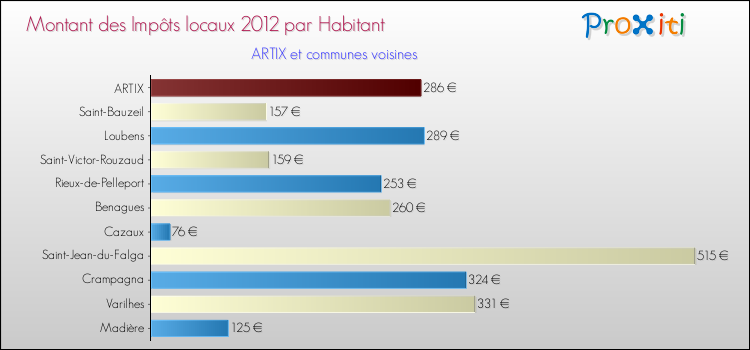 Montant des impôts locaux par Habitant pour ARTIX et les communes proches Comparaison des impôts locaux par habitant pour ARTIX et les communes voisines