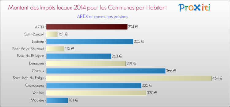Montant des impôts locaux par Habitant pour ARTIX et les communes proches en 2014 Comparaison des impôts locaux par habitant pour ARTIX et les communes voisines en 2014