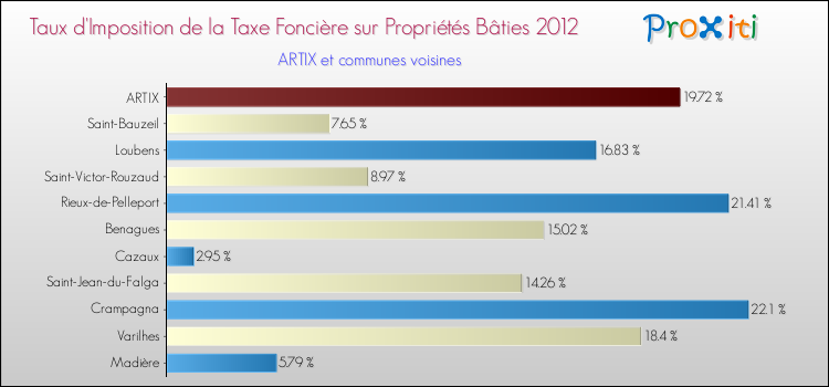 Taux d'imposition de la taxe foncière sur le bati 2012 pour ARTIX et les communes proches Comparaison des taux d'imposition de la taxe foncière sur le bati 2012 pour ARTIX et les communes voisines